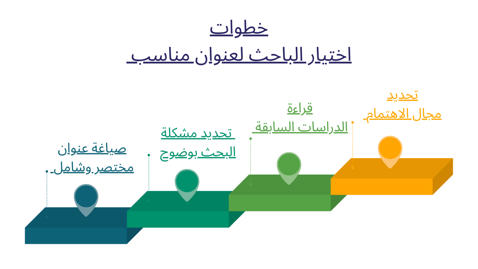 خطوات اختيار الباحث لعنوان مناسب من مواضيع البحث العلمي